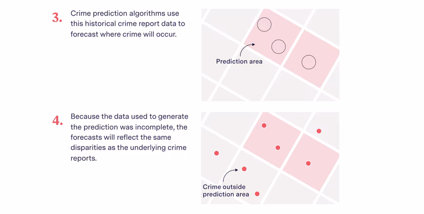 The Markup, PredPol, law enforcement agencies