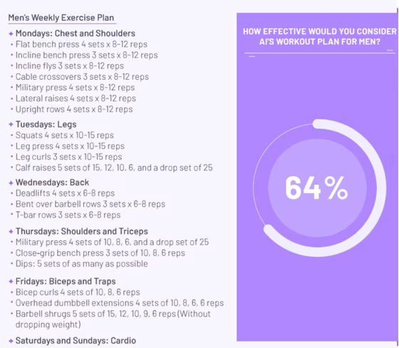 More than 90% of trainers surveyed by FitnessRated described the workout as “high effort.”