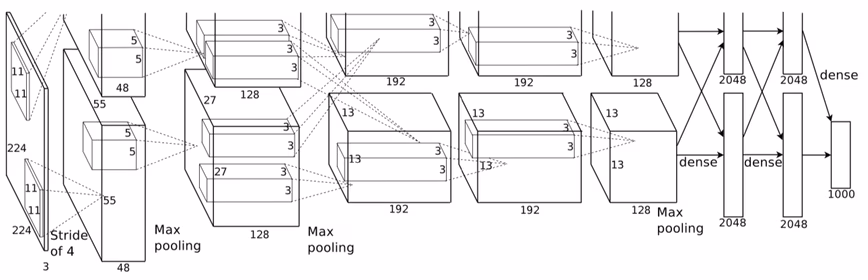 AlexNet Convolutional Neural Network (CNN)