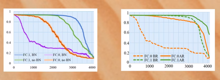 malware embedded in neural networks accuracy Left: Deeper layers of the neural network preserve their accuracy when they’re infected with malware. Right: Batch normalization and retraining after infection improve the model’s accuracy