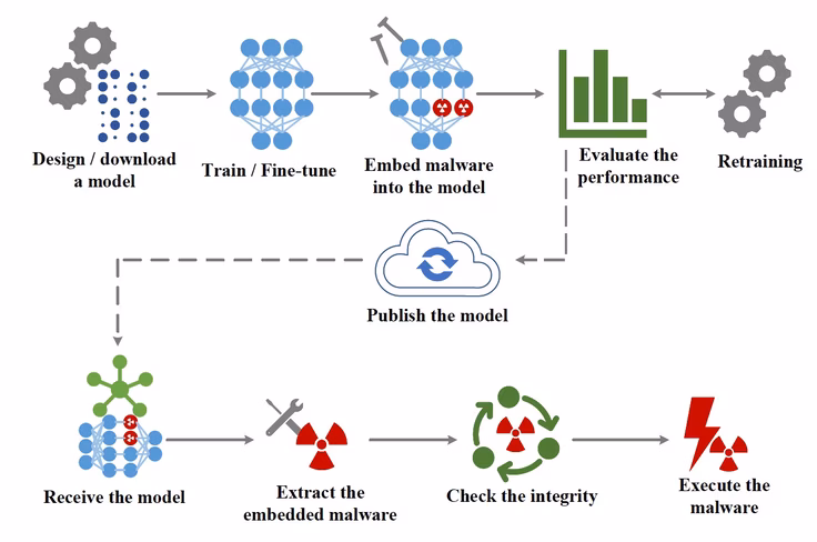 Workflow for EvilModel, a technique that embeds malware in neural networks