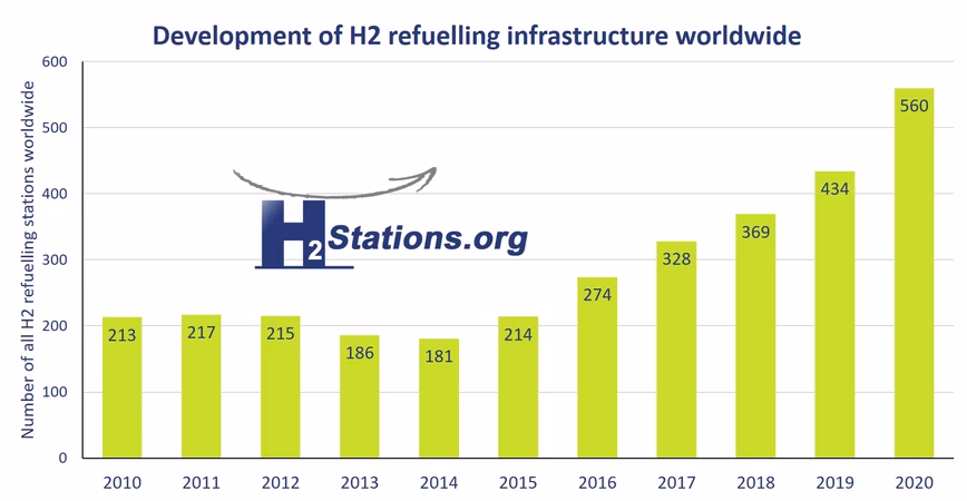 the growth of hydrogen refueliing