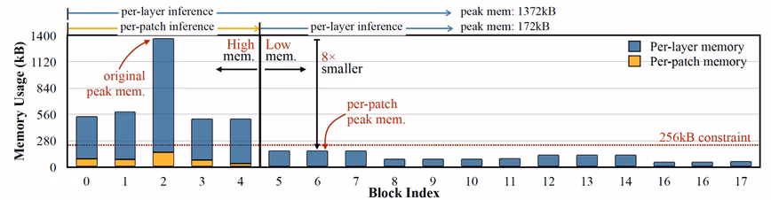 MobileNetV2 is a neural network that has been optimized for edge devices. But it has a memory peak of about 1.4 megabytes, which makes it inaccessible to many microcontrollers.