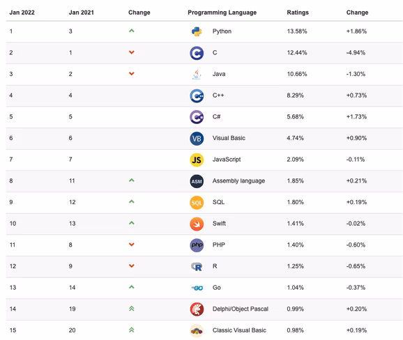 Python won the crown of the programming language of the year in TIOBE index