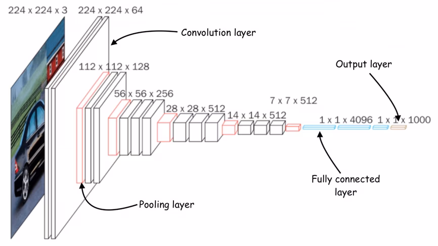 Architecture of convolutional neural network (CNN)