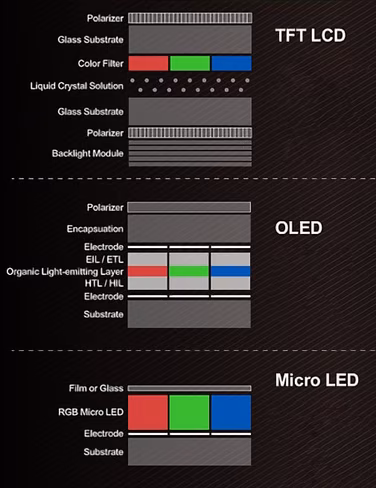 A technical comparison between TFT LCD, OLED, and Micro OLED tech