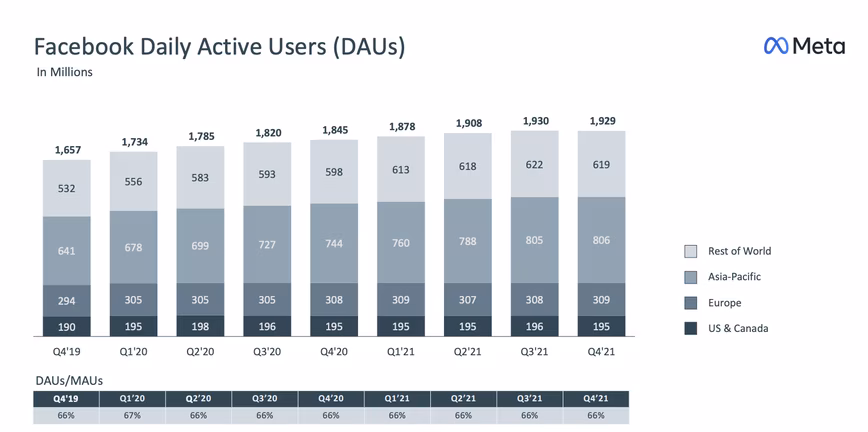 Meta's daily user growth has finally stopped.