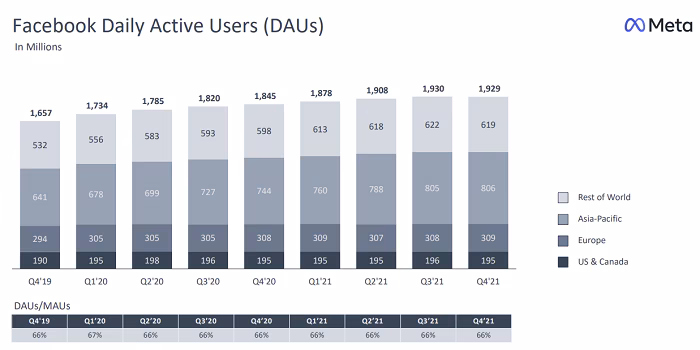 Facebook lost its daily active user count for the first time in its history