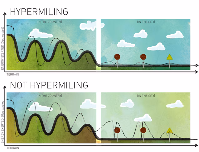 hypermiling explainer