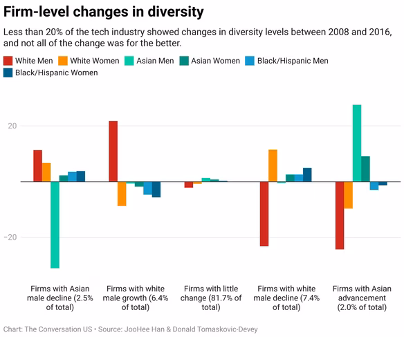diversity