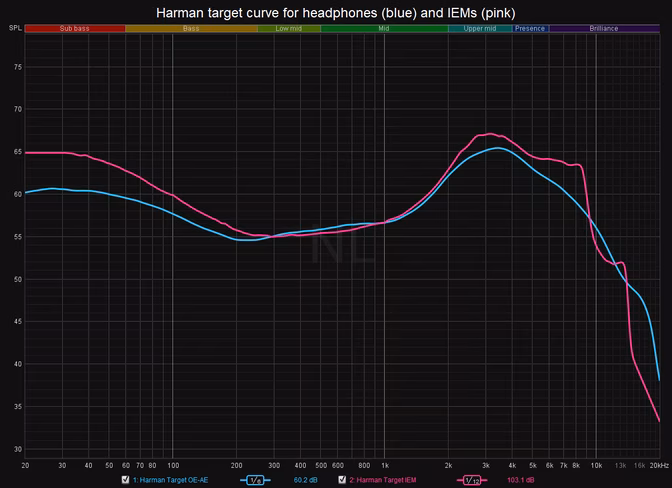Harman target curves