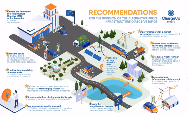Charge Up Europe's Recommendations for the revision of alternative fuels infrastructure development