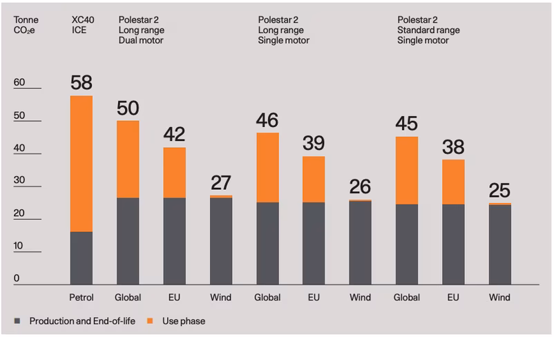 Carbon footprint for Polestar 2 variants and XC40 ICE, with different electricity mixes in the use phase used for the Polestar 2 variants. Results are shown in tonne CO₂ -equivalents per functional unit (200,000 km lifetime range).