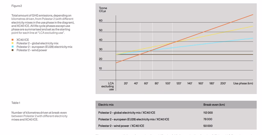 Total amount of GHG emissions, depending on kilometres driven, from Polestar 2 (with different electricity mixes in the use phase in the diagram), and XC40 ICE. All life cycle phases except use phase are summarised and set as the starting