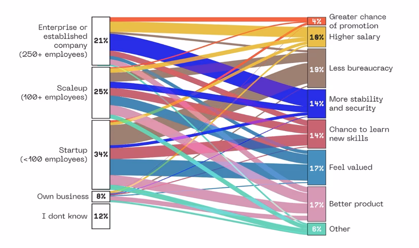 Chart showing what developers are looking for in a career