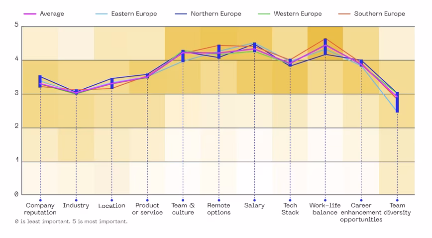 Most important career drivers for developers by region