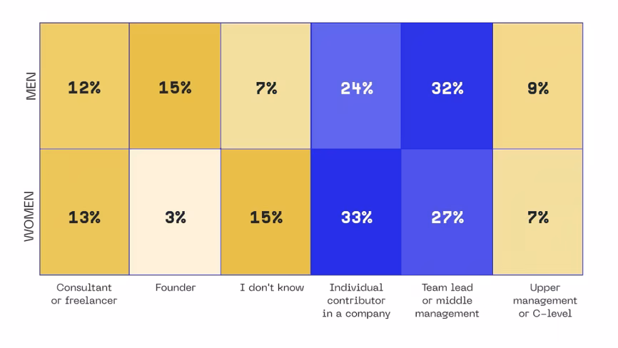 Chart showing dev career ambitions for women vs men