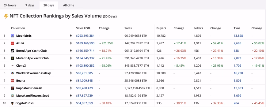 Moonbirds have taken over projects like Azuki, BAYC and MAYC in 30-day sales volume