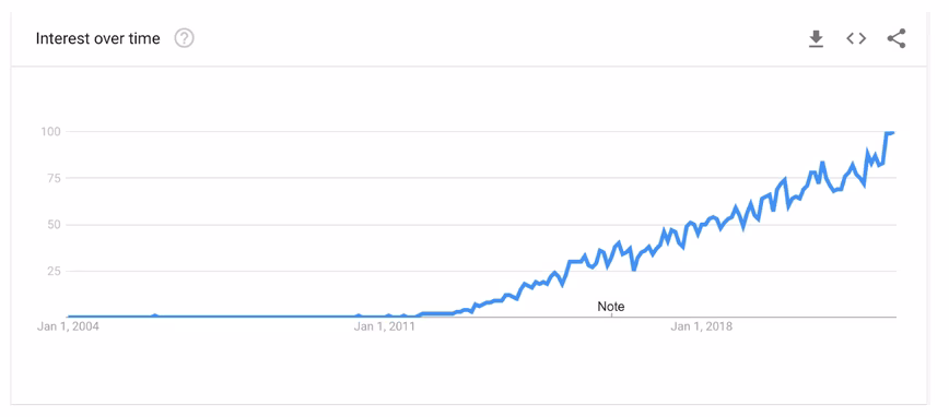 Line graph showing increase in omnichannel trend/popularity
