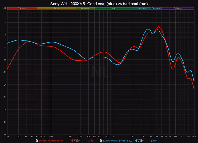 Sony WH-1000XM5 frequency response with and without a bad seal
