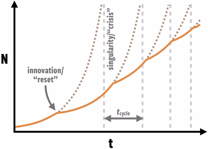 The growth trajectory of a city with scaling coefficient β > 1 leads to singularities (dashed vertical lines) that must be avoided by innovative resets. The time scale between resets decreases as the population, N, increases. Adapted from Bettencourt et al.