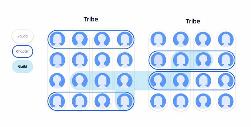 Spotify's product development model