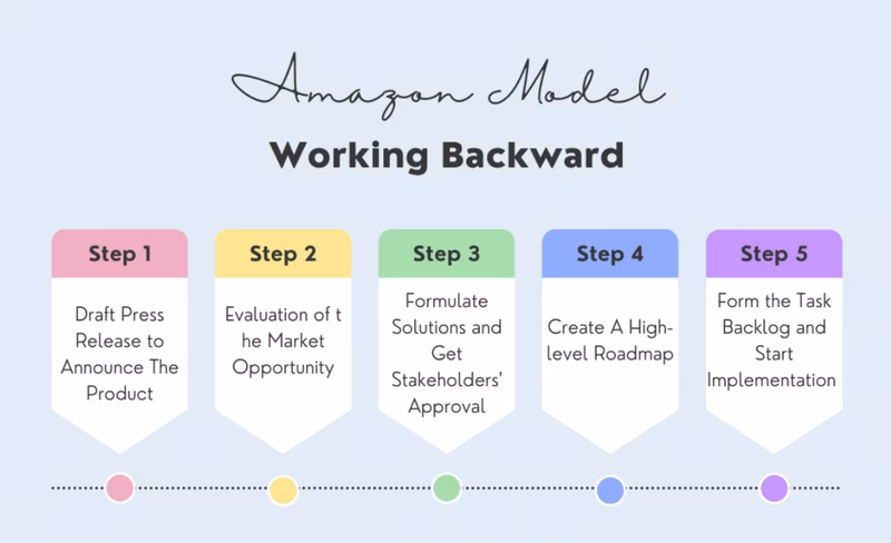 AMAZON’S WORKING BACKWARD MODEL