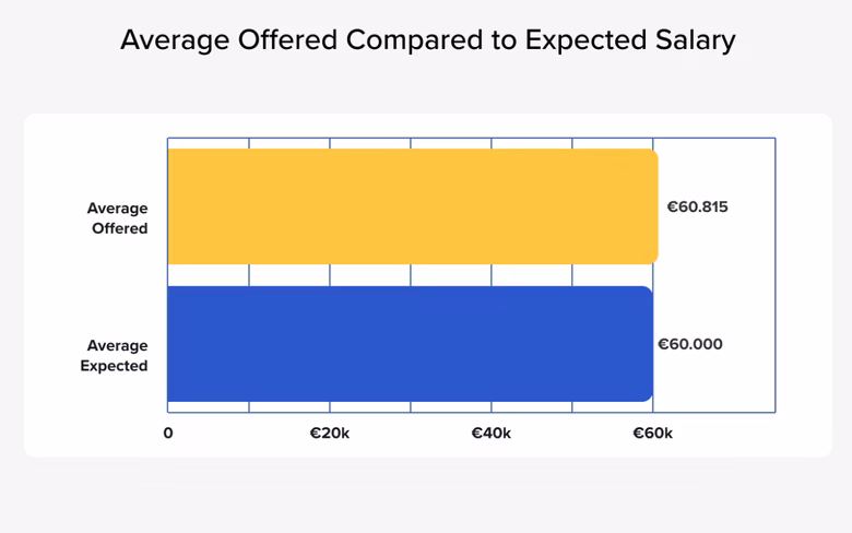 Data Scientist Offered Compared to Expected Salary