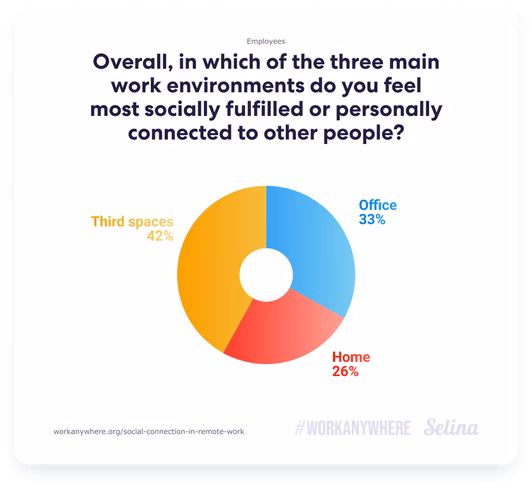 Overall, in which of the three main working environments do you feel most socially fulfilled or personally connected to people?