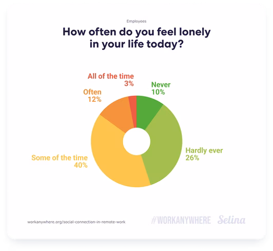 Chart: How often do you feel lonely in your life today?