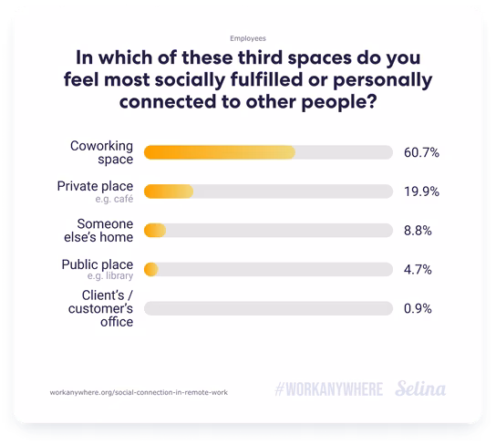 In which of these third spaces do you feel most socially fulfilled or personally connected to other people?