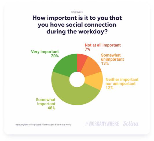 Chart: How important is it to you that you have social connection during the day?