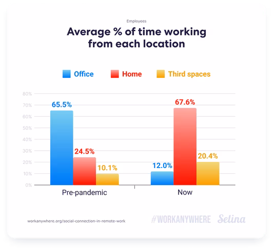 Average % of time working from each location
