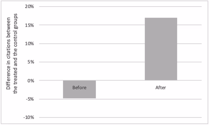 Fig 3 Difference in the average number of citations for court decisions that had a Wikipedia page (treatment) vs. those that did not get one (control)1