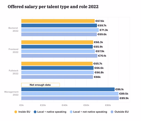 Offered salary in Germany per talent type and role 2022 