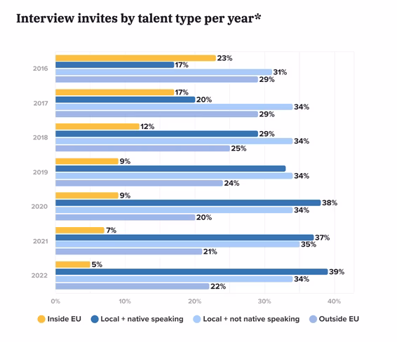 Interview invites in Germany by talent per year