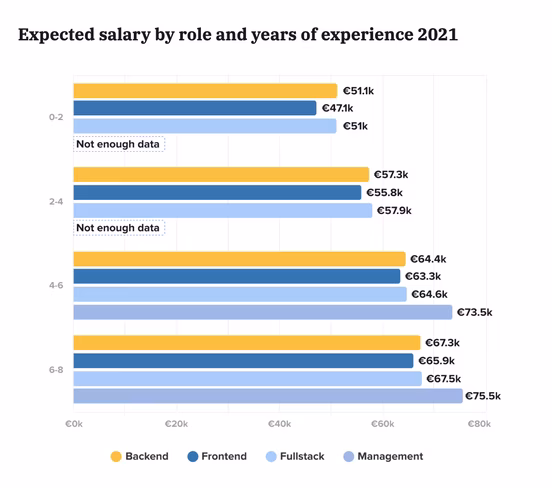 Germany: Expected salary by role and years of experience 2021