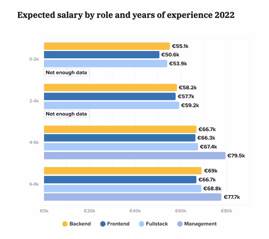 Expected salary by role and years of experience 2022