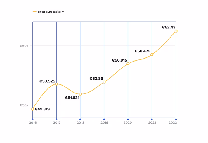Average offered salaries in the Netherlands since launch