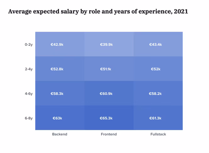 Average expected salary per role and years of experience, 2021 (Netherlands)