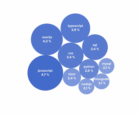 Most in-demand technologies in the Netherlands