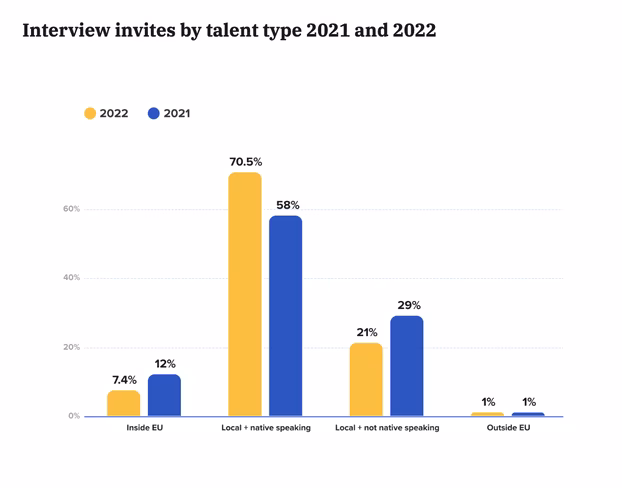 Interview invites by talent type 2021 and 2022