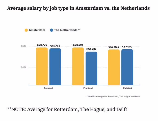 Average salary per job type in Amsterdam vs. the Netherlands