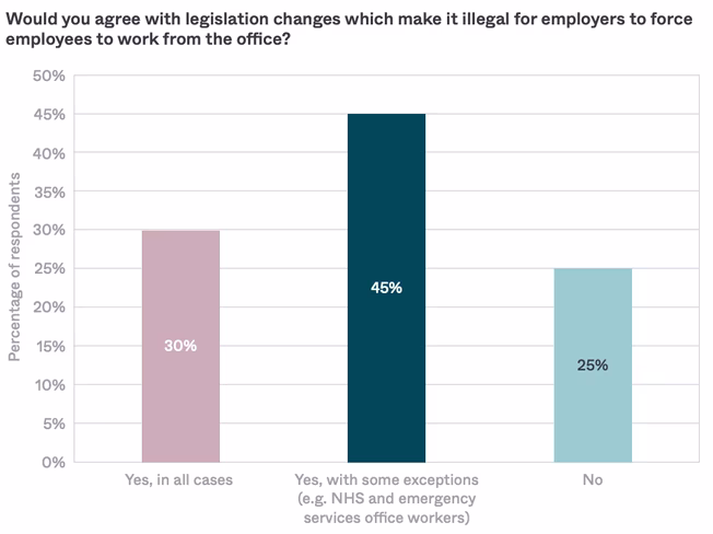 Some 75% of respondents would support legislation making it illegal to be forced to work from the office.