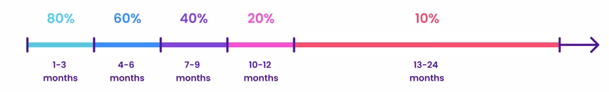 The Next 100 Startups Shaping Europe’s Future program covers part of selected startups' cloud costs for 24 months