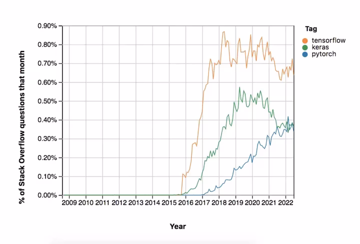 Graph showing percentage of StackOverflow tagged TensorFlow, Keras, and PyTorch over time