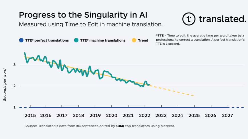 When plotted graphically, Translated's TTE data shows a surprisingly linear trend