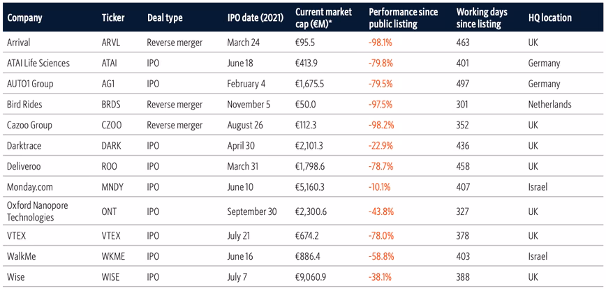 All European unicorn public listings in 2021