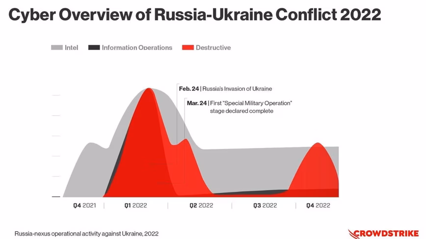 Infographic detailing a cyber-overview of the conflict in 2022