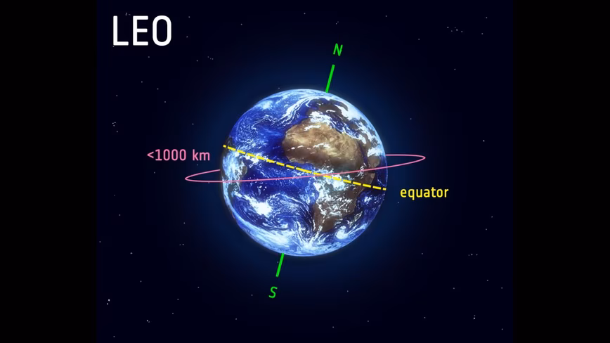 The maximum altitude in LEO is about one-third of Earth's radius